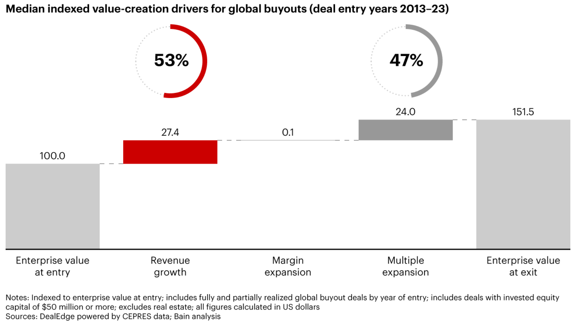 Creating Value in Private Equity: Moving Beyond Multiple Expansion ...