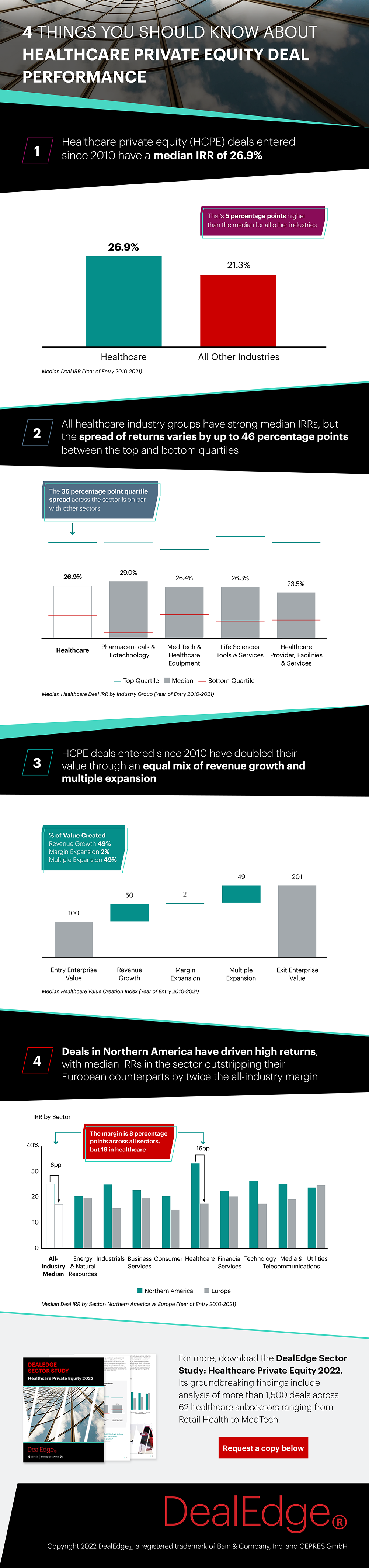 4 Things to Know about Healthcare Private Equity Deal Performance